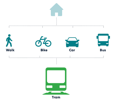 Image showing various transportation modes to get to the tram station, which include walking, cycling, taking the car or the bus.