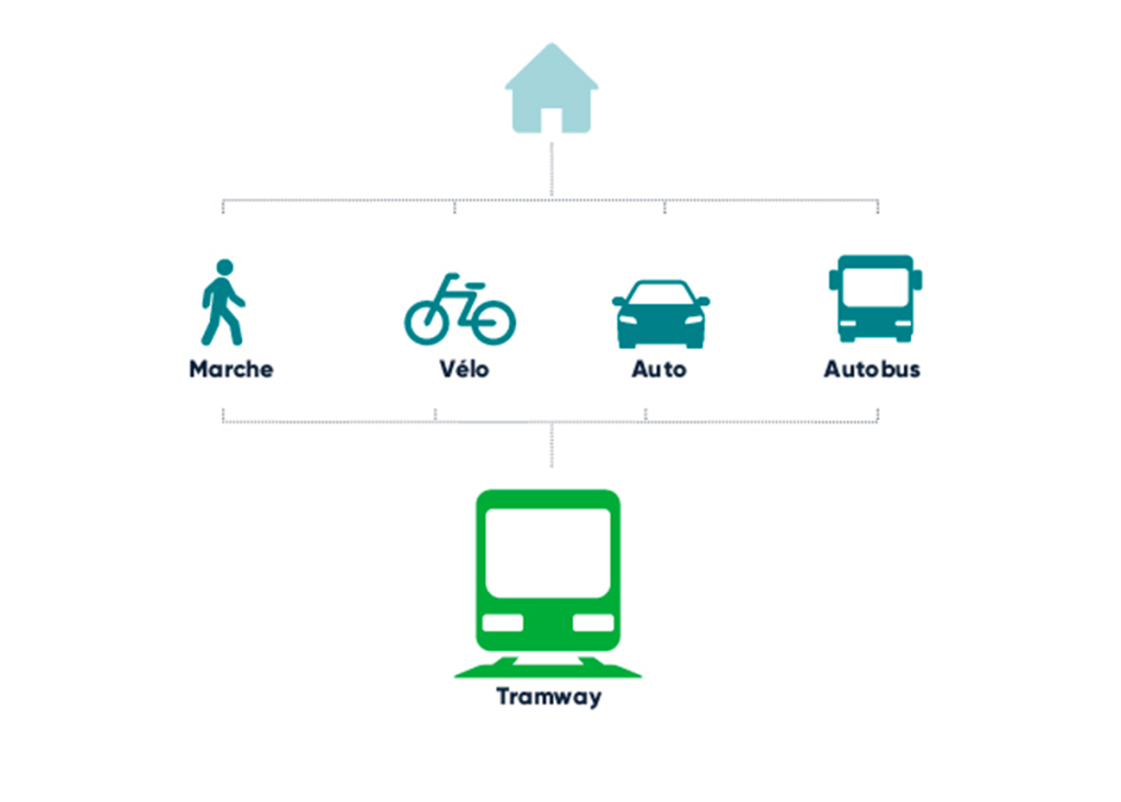 Image illustrant les différents modes de transport pour se rendre à la station du tramway, soit la marche, le vélo, la voiture ou l'autobus. 